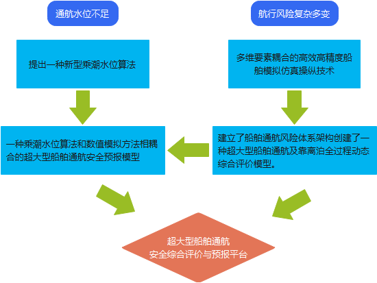 超大型船舶通航安全综合评价与预报平台